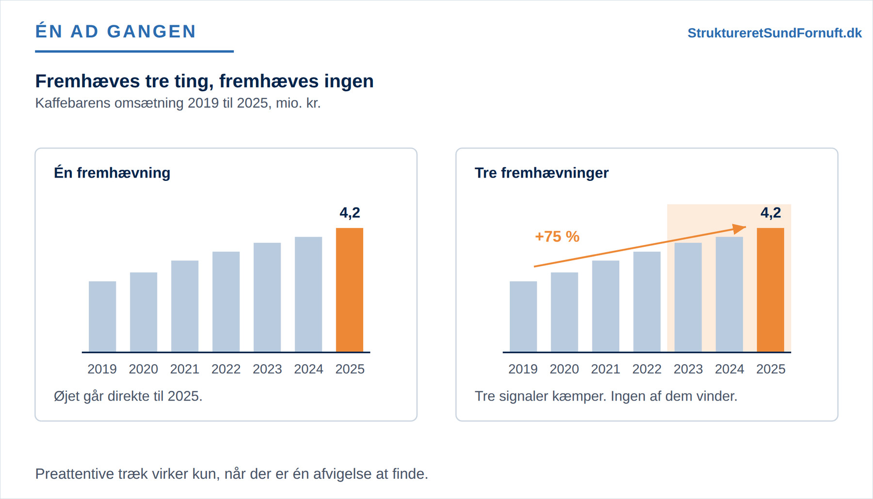 To udgaver af den samme søjlerække over syv år. I den første er kun den sidste søjle farvet og forsynet med sit tal, og resten står dæmpet. I den anden er der oven i den farvede søjle lagt både en pil med en vækstprocent hen over hele perioden og et lyst baggrundsfelt om de sidste år, så de tre markeringer konkurrerer om blikket.