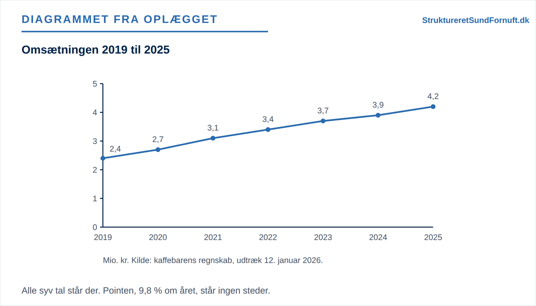 Et linjediagram over kaffebarens omsætning fra 2019 til 2025, hvor alle syv årstal har deres beløb skrevet på, og hvor intet er fremhævet
