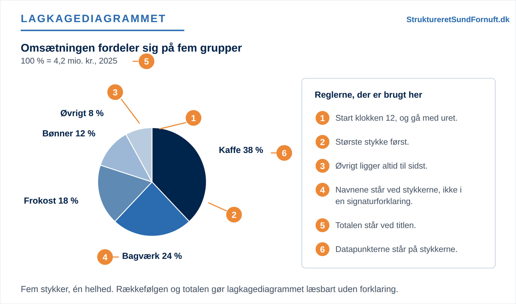 Cirkel delt i fem stykker fra kaffe ned til et samlet Øvrigt, hvor seks nummererede henvisninger peger på startpunktet klokken tolv, det største stykke først, Øvrigt til sidst, navnene ved stykkerne, totalen ved titlen og datapunkterne på stykkerne
