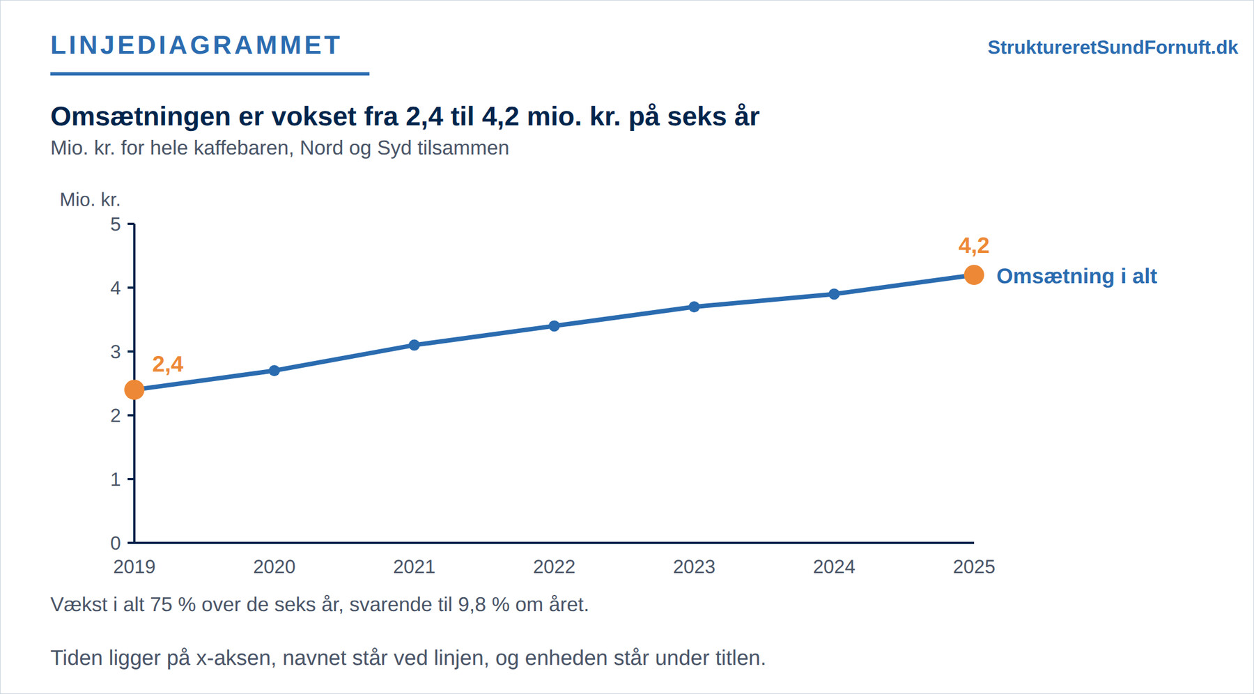 Én jævnt stigende kurve for omsætningen med begge akser bevaret, serienavnet skrevet ved linjens højre ende og kun første og sidste punkt fremhævet med hvert sit tal