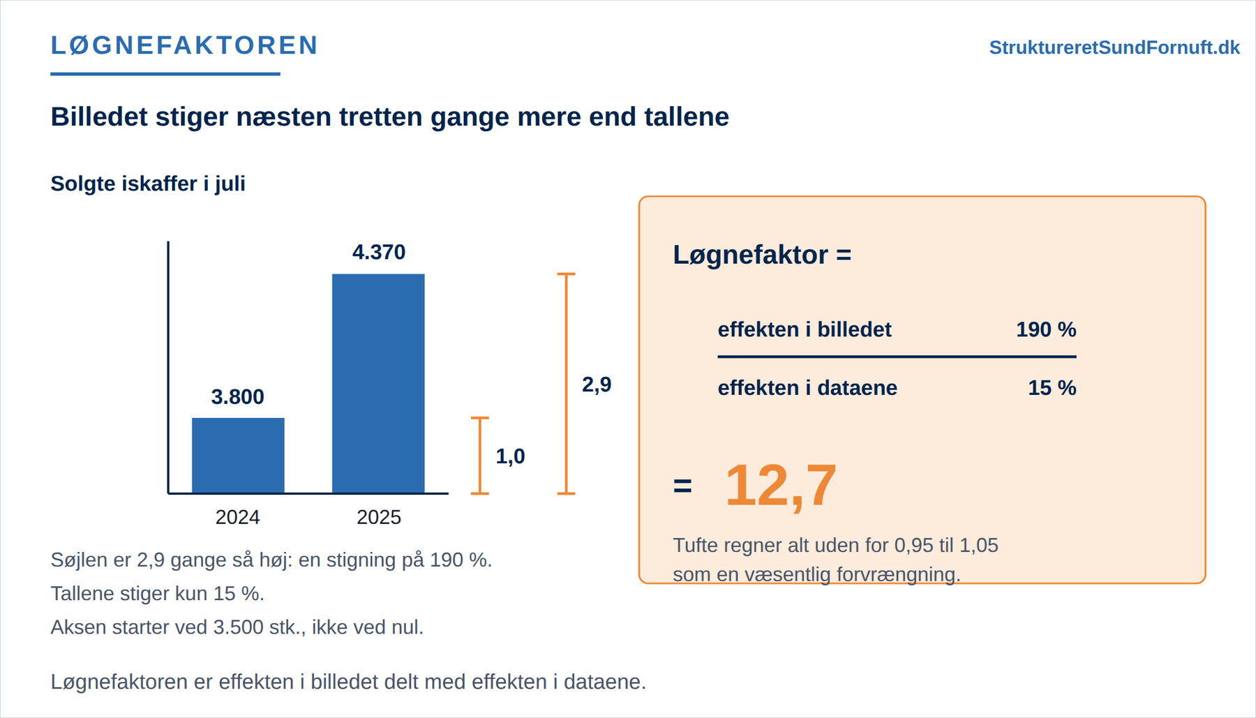 To søjler for iskaffesalget i juli med en akse, der starter ved 3.500, så en stigning på 15 % tegnes næsten tre gange så høj, ved siden af regnestykket 190 % divideret med 15 %, som giver løgnefaktoren 12,7