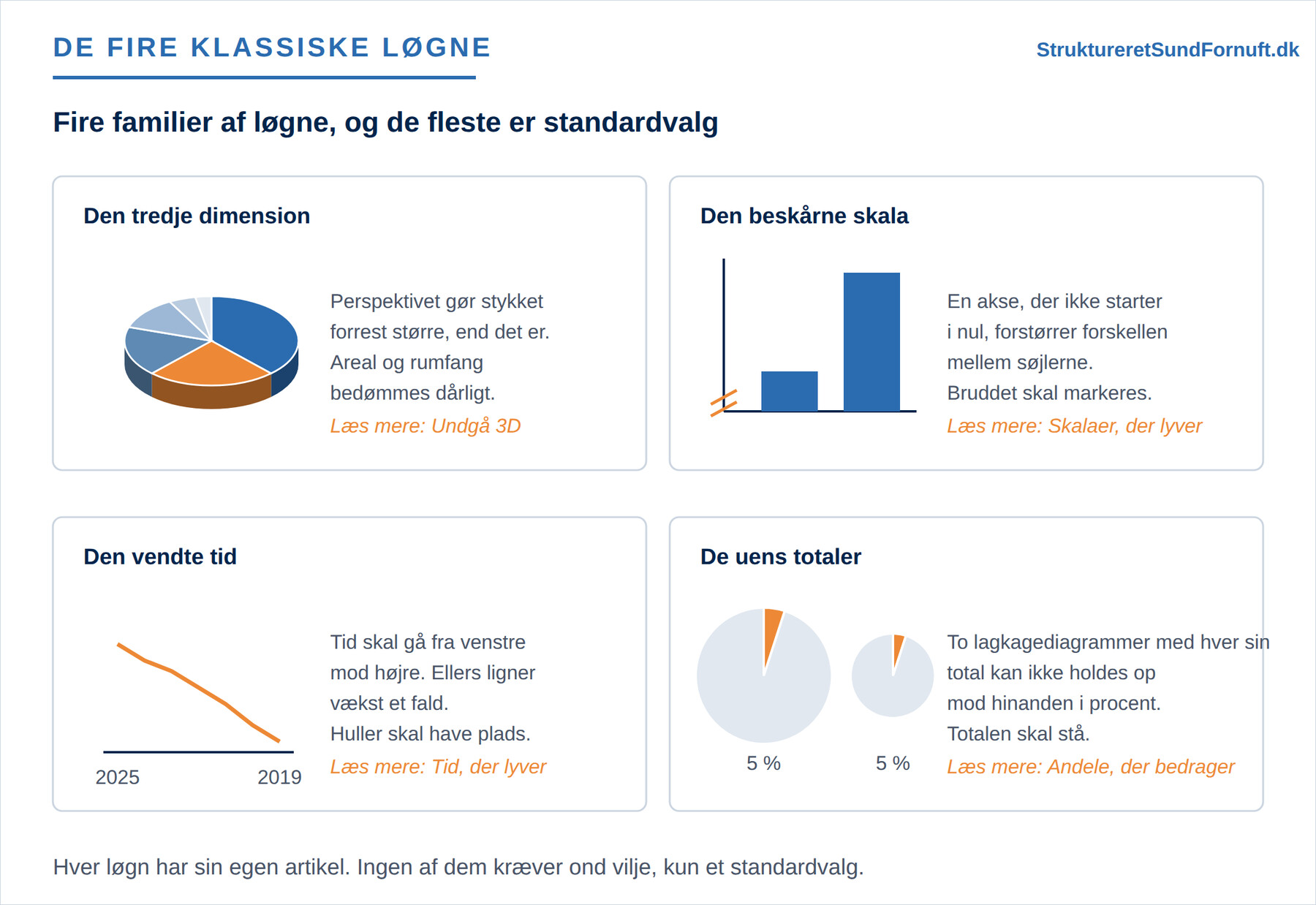 Fire felter med hver sin klassiske løgn: et lagkagediagram i 3D, en søjleakse uden nul, en tidsakse, der løber baglæns, og to lagkagediagrammer med hver sin total