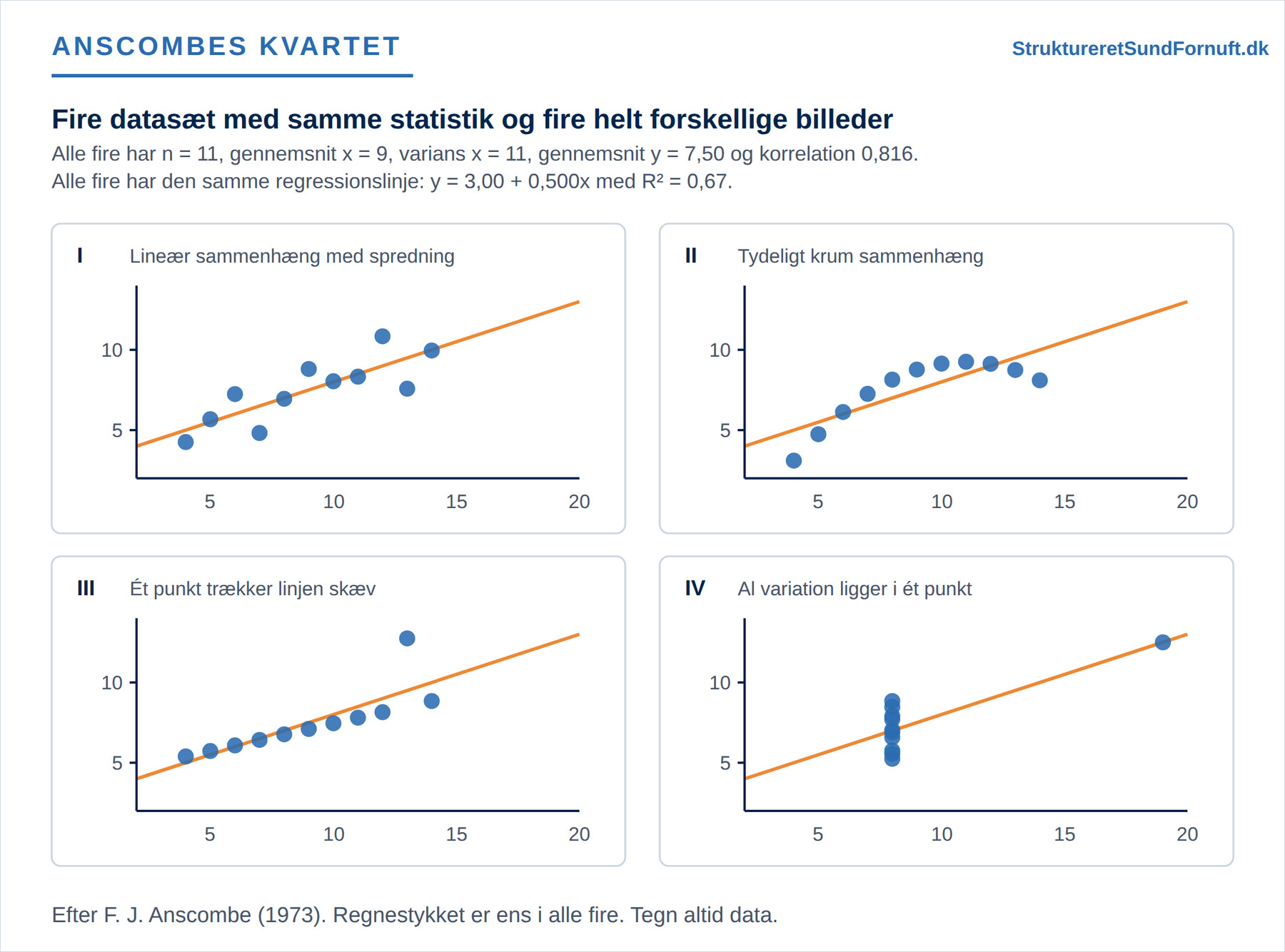 Fire punktdiagrammer med den samme regressionslinje: en spredt lineær sammenhæng, en tydeligt krum kurve, en næsten perfekt linje trukket skæv af ét enkelt punkt, og en lodret stak punkter med ét punkt langt ude til højre