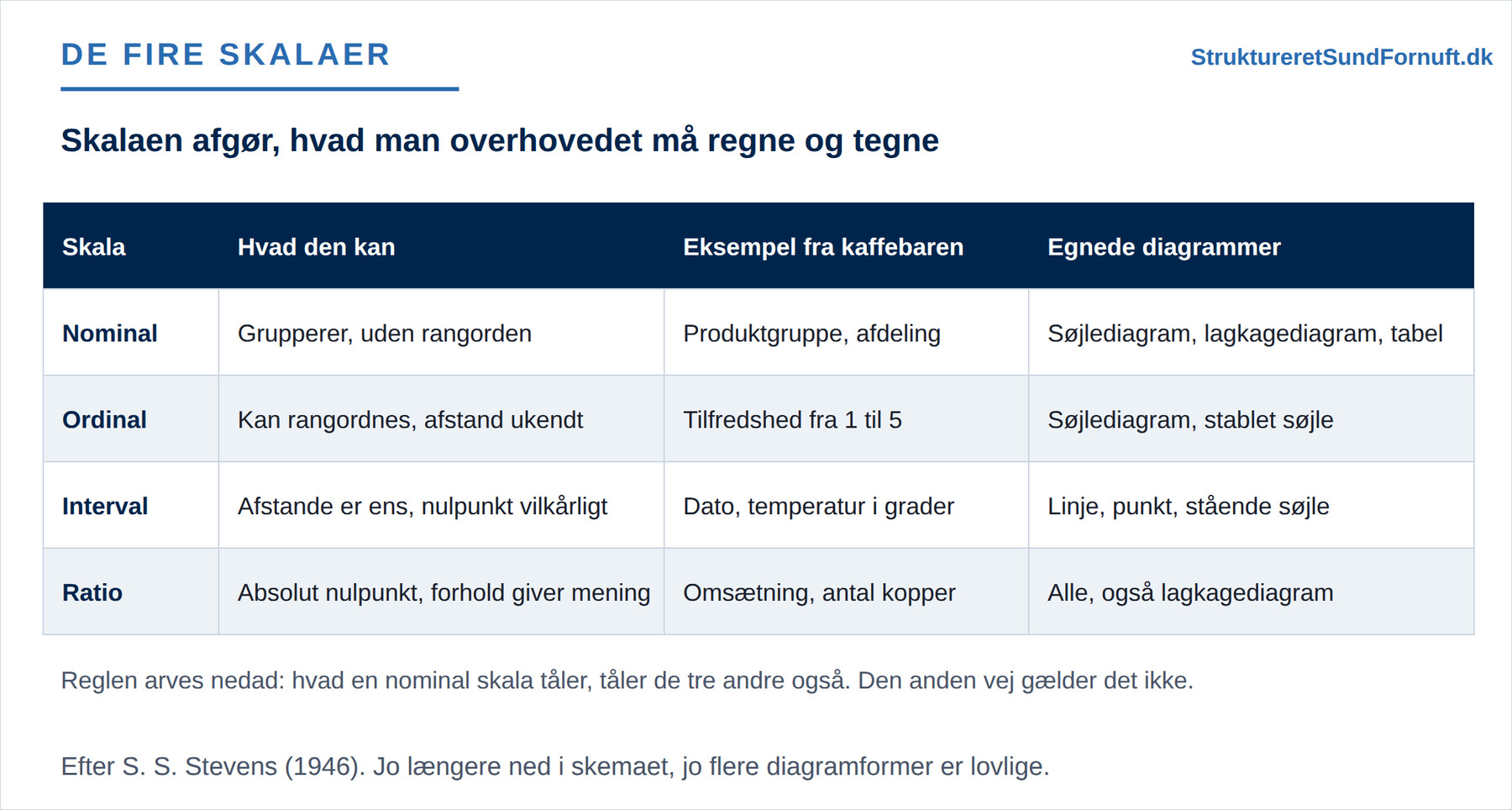 Oversigt over de fire skalatyper, hvor hver række viser skalaens tilladelse, et eksempel fra kaffebaren og de diagramtyper, den tåler