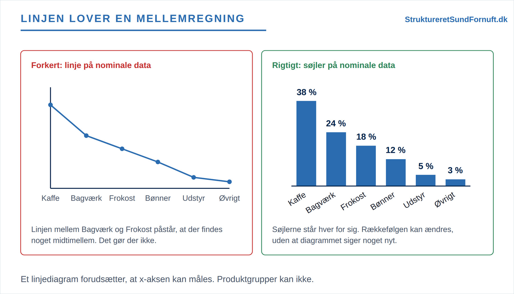 Den samme fordeling af omsætningen tegnet to gange, først som en faldende linje hen over produktgrupperne og dernæst som adskilte søjler med tal på