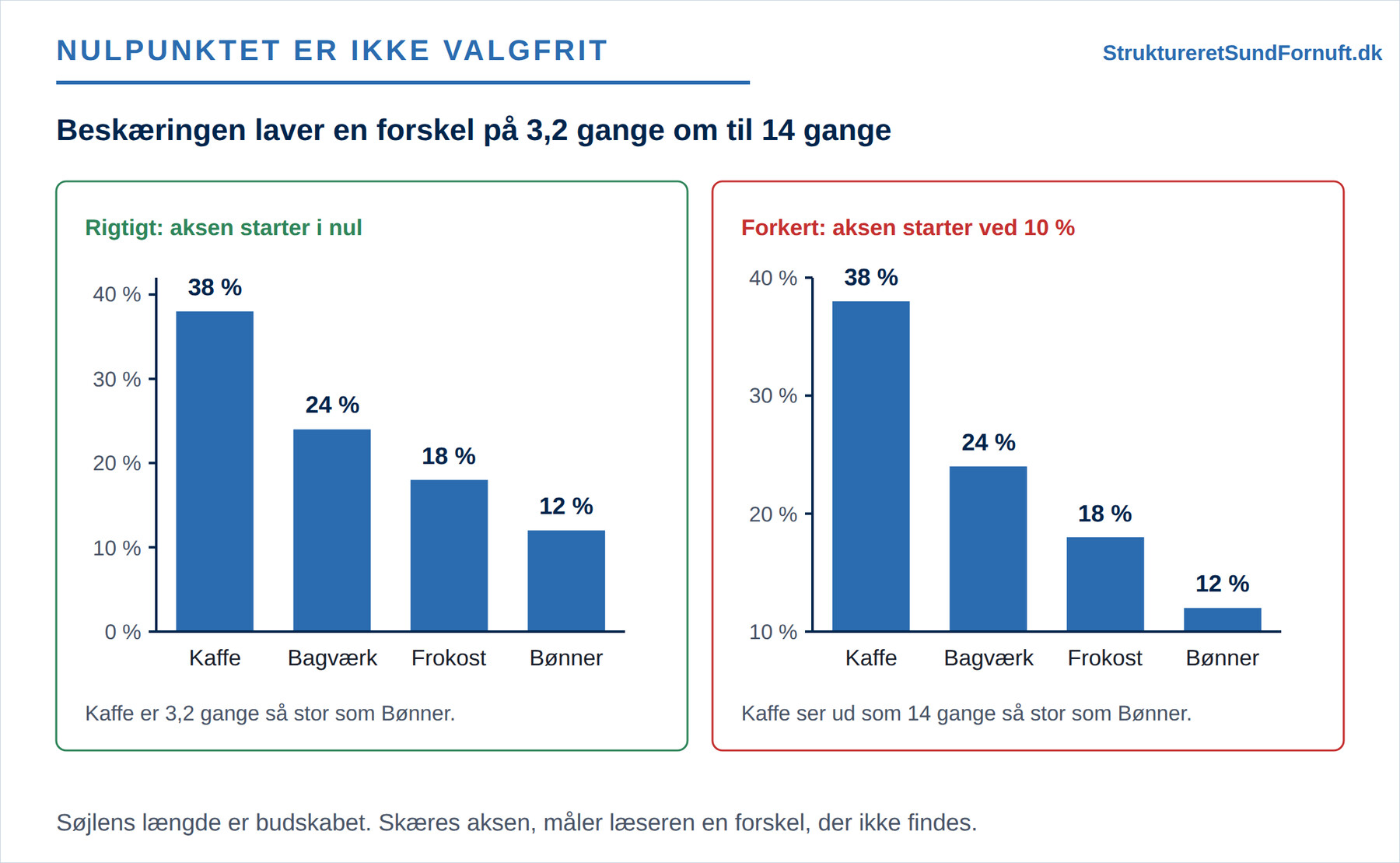 To søjlediagrammer over de samme fire produktgrupper, hvor aksen i det ene starter i nul og i det andet ved 10 %, så forholdet mellem kaffe og bønner går fra 3,2 gange til 14 gange