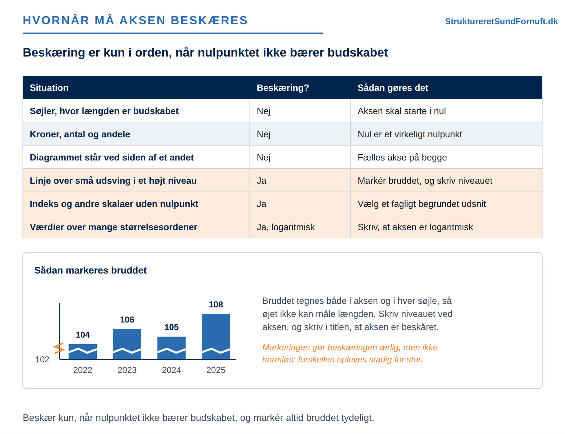 En oversigt over, hvornår aksen må beskæres, og en indekssøjle med bruddet markeret i både akse og søjler og med niveauet skrevet ved aksen