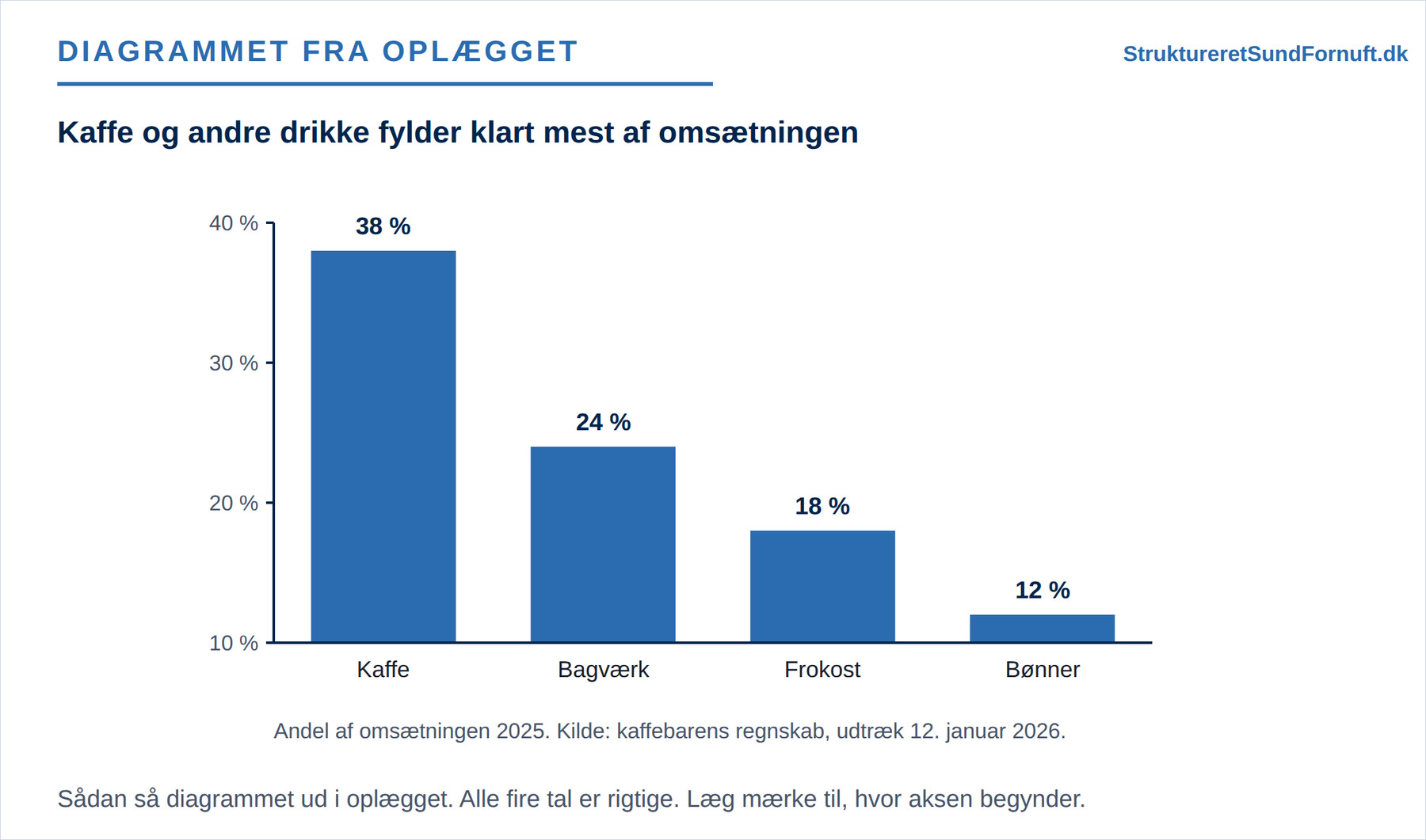Et søjlediagram over fire produktgruppers andel af omsætningen, hvor værdiaksen begynder ved 10 procent, så kaffes søjle fylder næsten hele feltet og bønners kun en lav stump