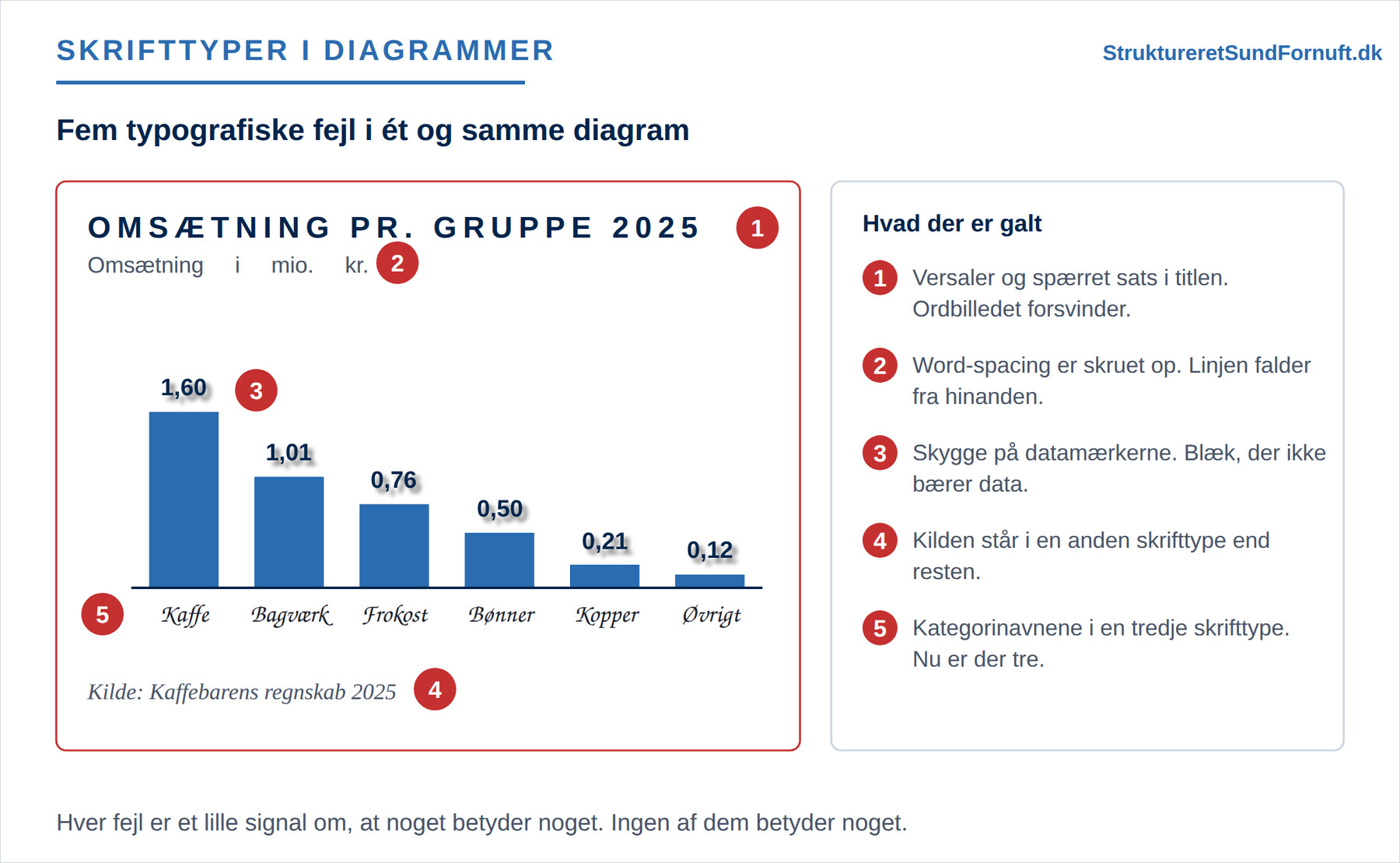Et søjlediagram over seks produktgrupper, hvor titlen står i versaler med stor bogstavafstand, underteksten har opskruet ordafstand, datamærkerne har slagskygge, kildelinjen står i én skrifttype og kategorinavnene i en anden. Ved siden af diagrammet står en nummereret forklaring på hvert af de fem brud.