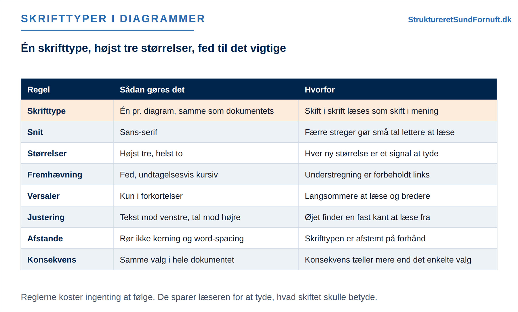 En opslagstabel med en række for hver typografisk regel: skrifttype, snit, størrelser, fremhævning, versaler, justering, afstande og konsekvens. Hver række har en kort anvisning og begrundelsen for den, og rækken om skrifttype er markeret med farvet baggrund.