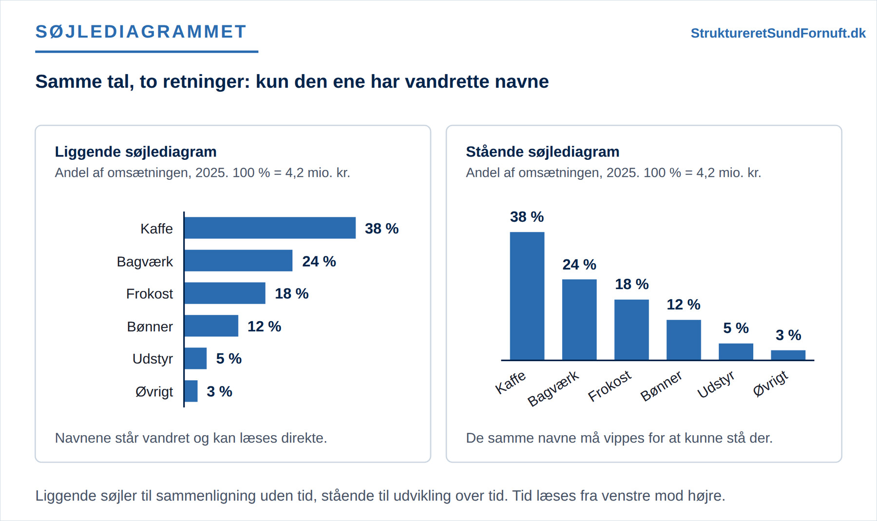 De samme seks produktgrupper tegnet to gange, som liggende søjler med navnene skrevet vandret ud for hver søjle og som stående søjler, hvor de samme navne må vippes på skrå for at være der