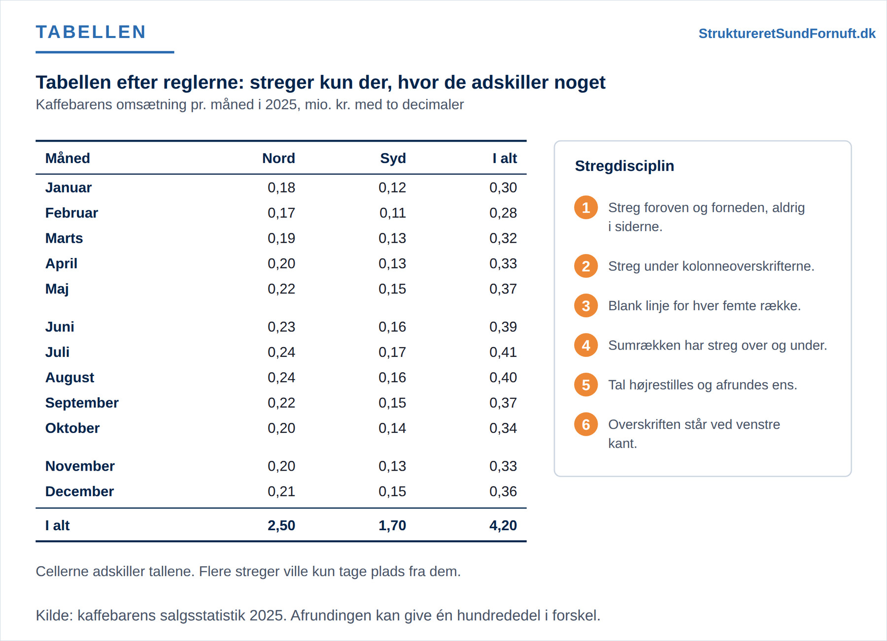 Månedstabel med Nord, Syd og en kolonne i alt, hvor kun de vandrette streger foroven, under kolonneoverskrifterne og omkring sumrækken er tilbage, og hvor blanke linjer deler rækkerne i blokke