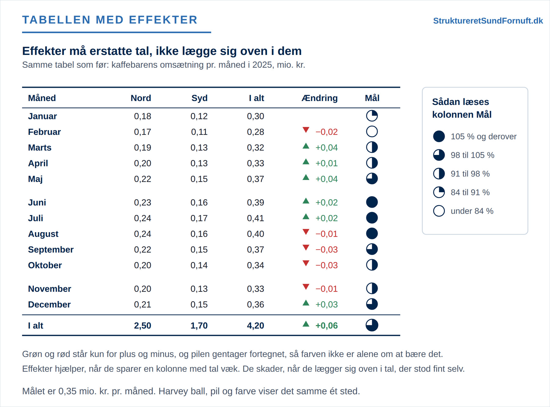Den samme månedstabel udbygget med en ændringskolonne, hvor fortegn, farve og en pil peger samme vej, og en målkolonne med harvey balls, der aflæses gennem en signatur ved siden af tabellen