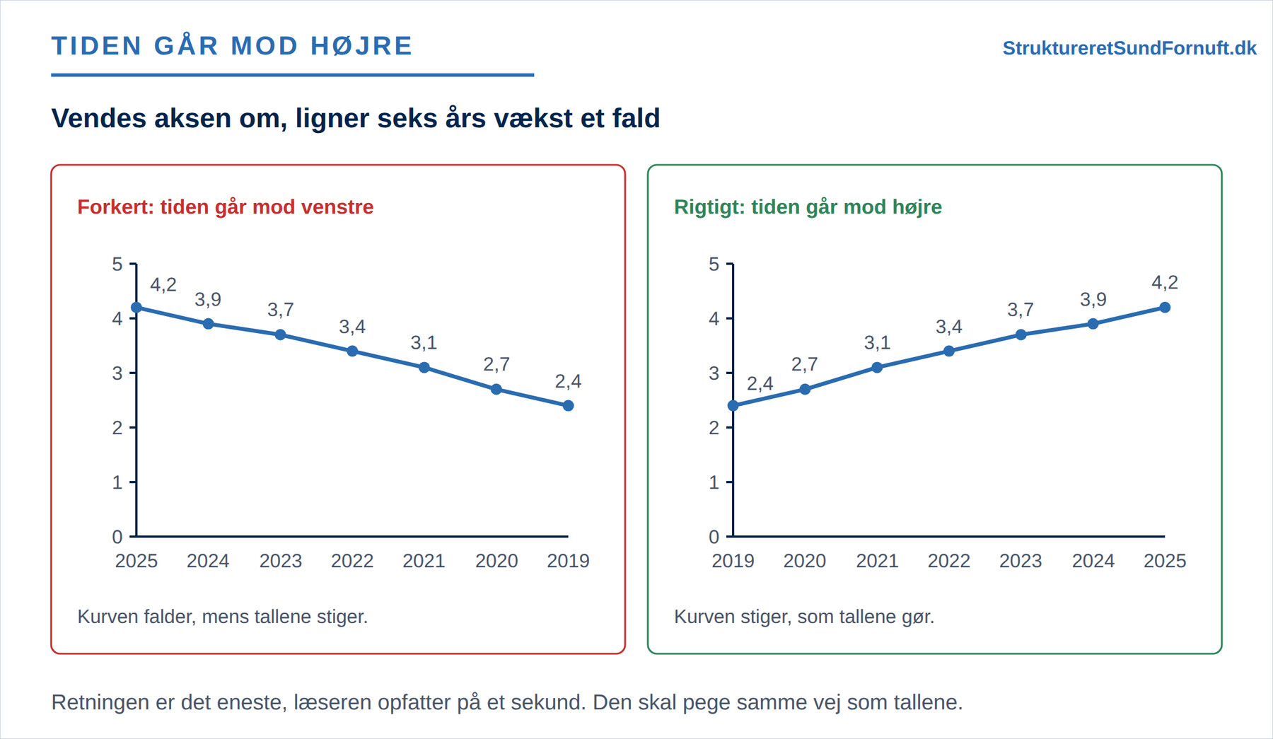 Den samme omsætningsserie tegnet to gange, først med tidsaksen vendt om, så kurven falder, og dernæst med tiden mod højre, så kurven stiger