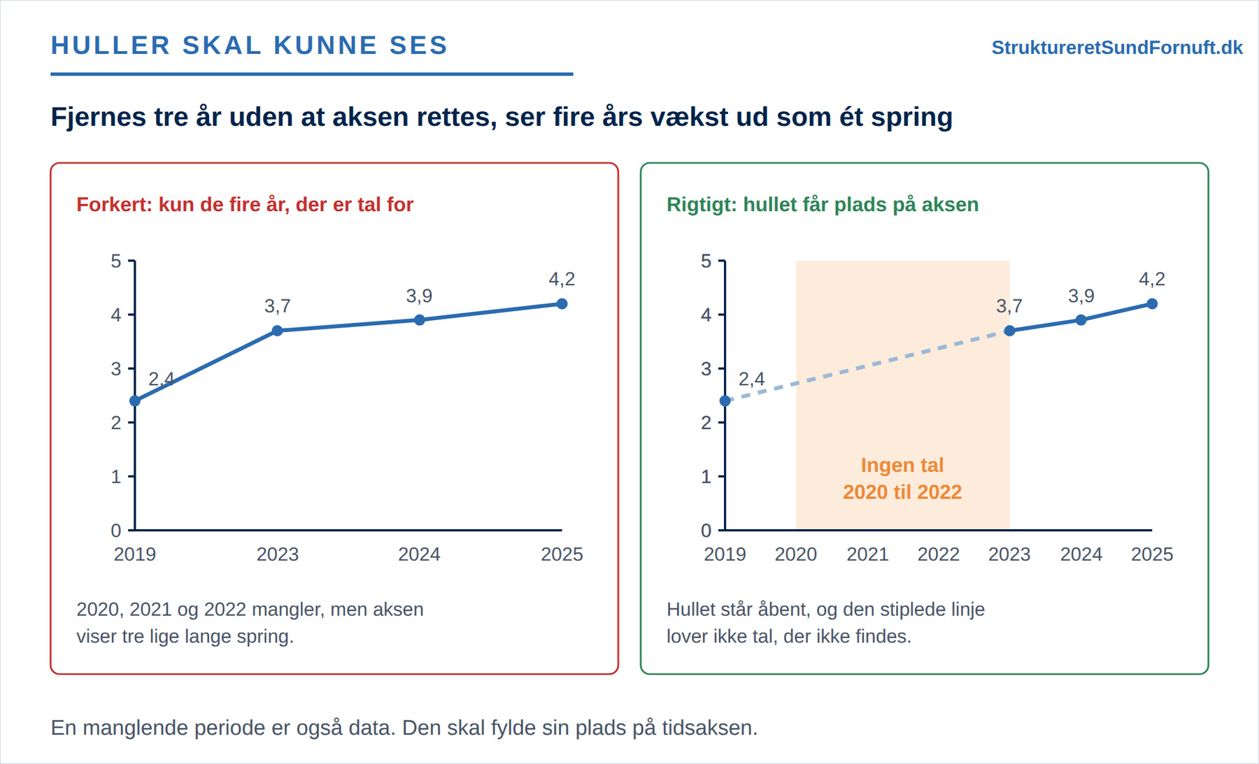En serie med tre manglende år tegnet først med lige lange spring mellem de år, der er tal for, og dernæst med hullet afsat på aksen og en stiplet forbindelse hen over det