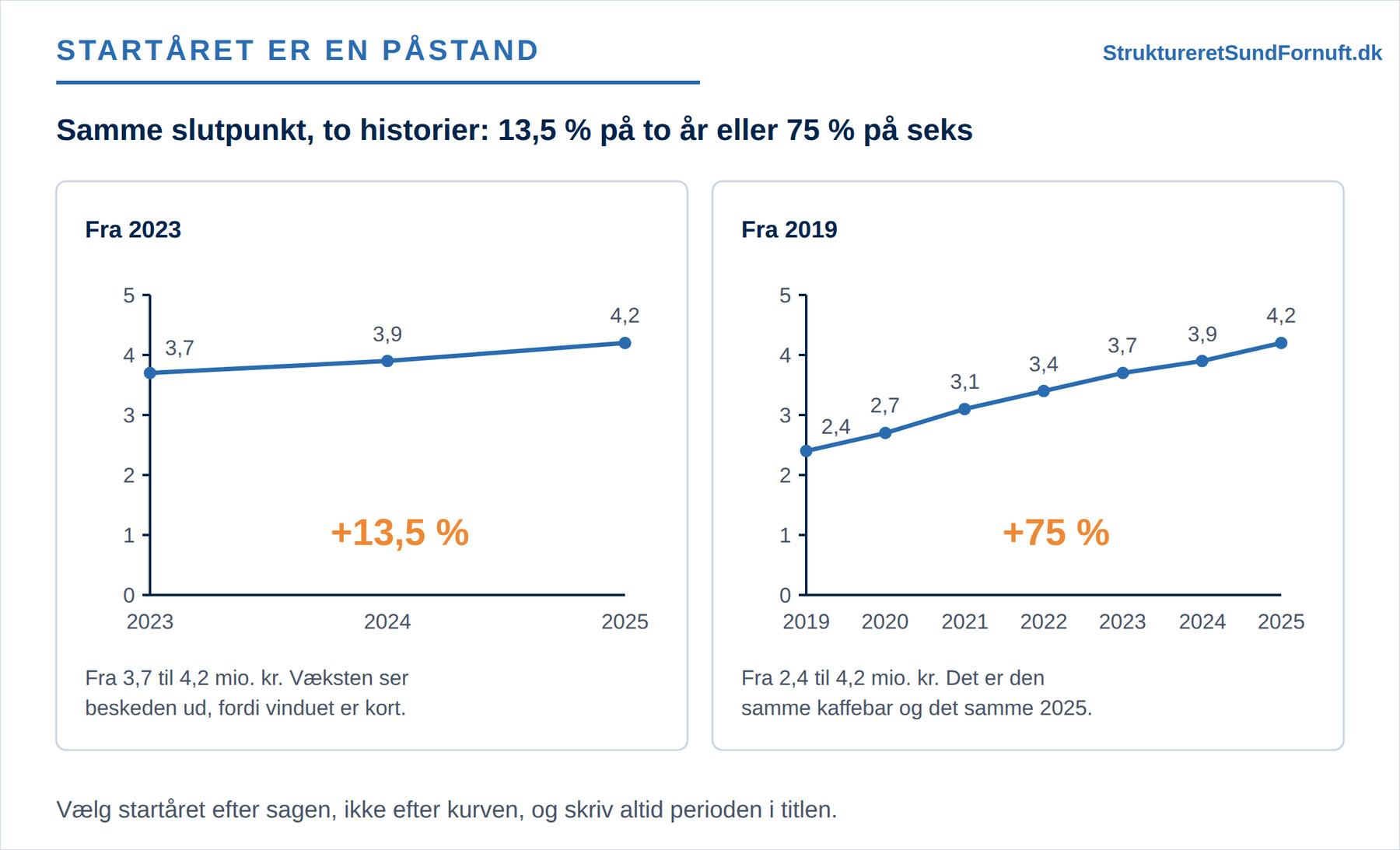 Den samme omsætning frem til 2025 tegnet fra to forskellige startår, hvor det korte vindue giver 13,5 % og den lange serie 75 %