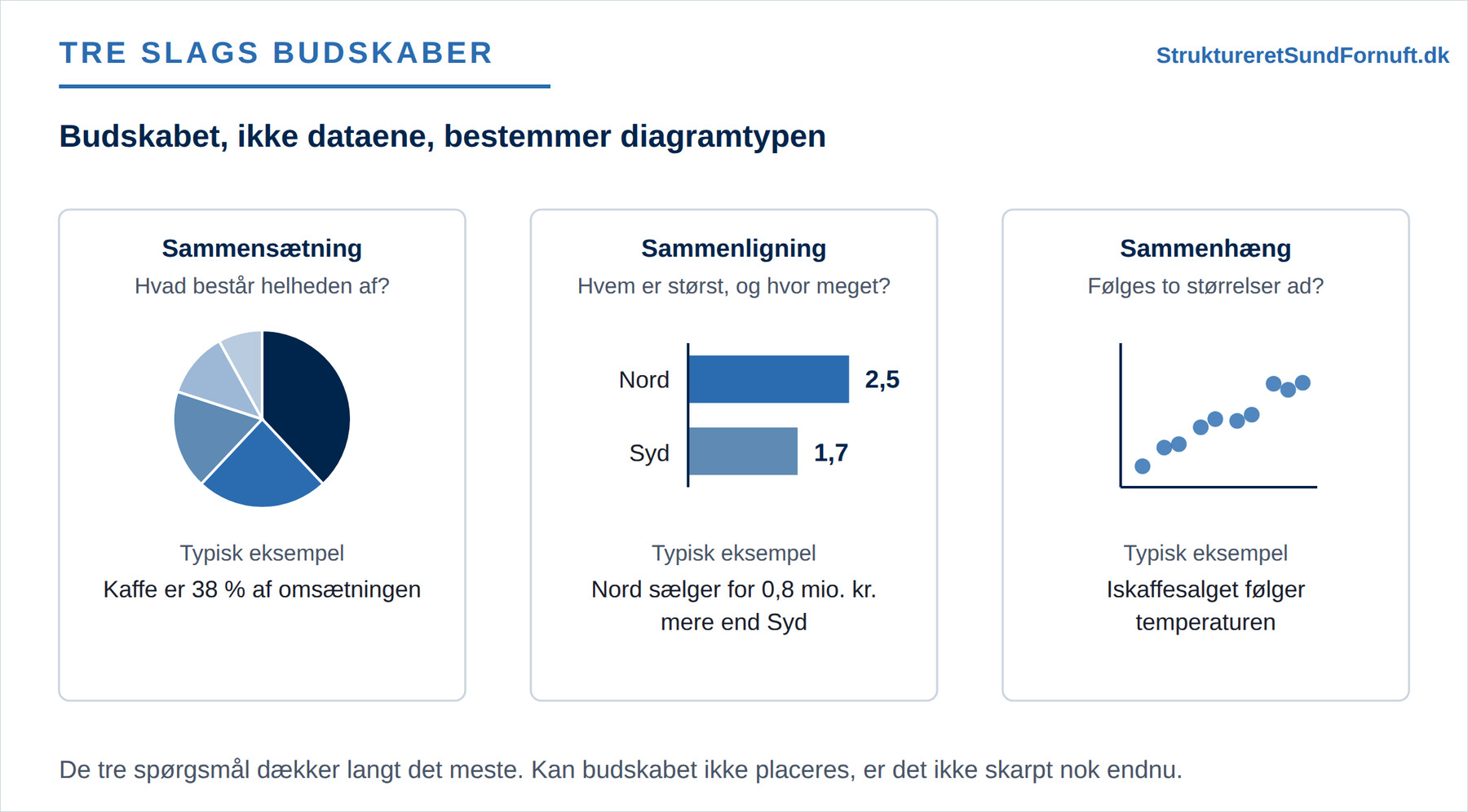 De tre slags budskaber stillet op ved siden af hinanden med hver sit spørgsmål og sin typiske form: sammensætning som lagkagediagram, sammenligning som liggende søjler og sammenhæng som punktsky, alle tre med samme vægt og uden fremhævning af nogen af dem