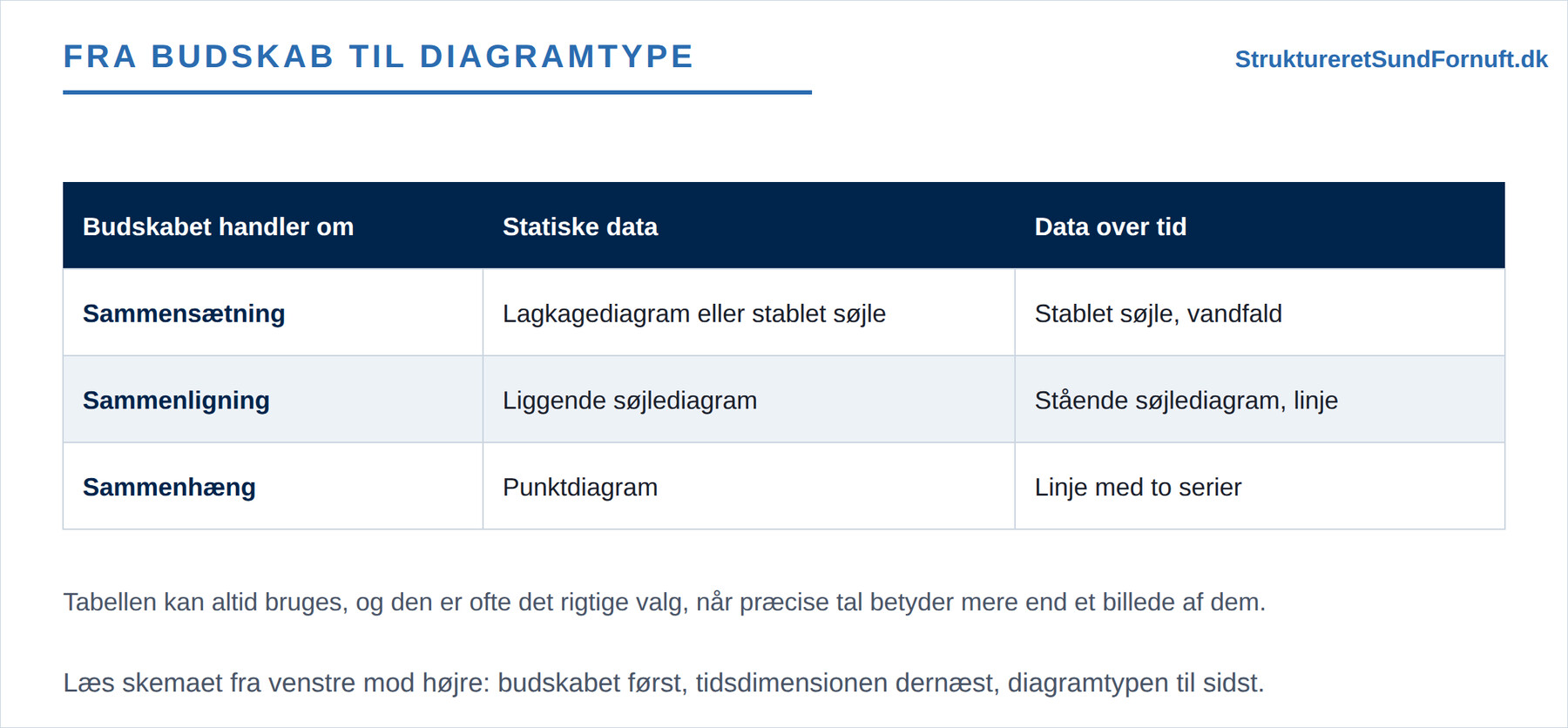 Skema, hvor hver af de tre slags budskaber får én diagramtype til data uden tid og en anden til data over tid