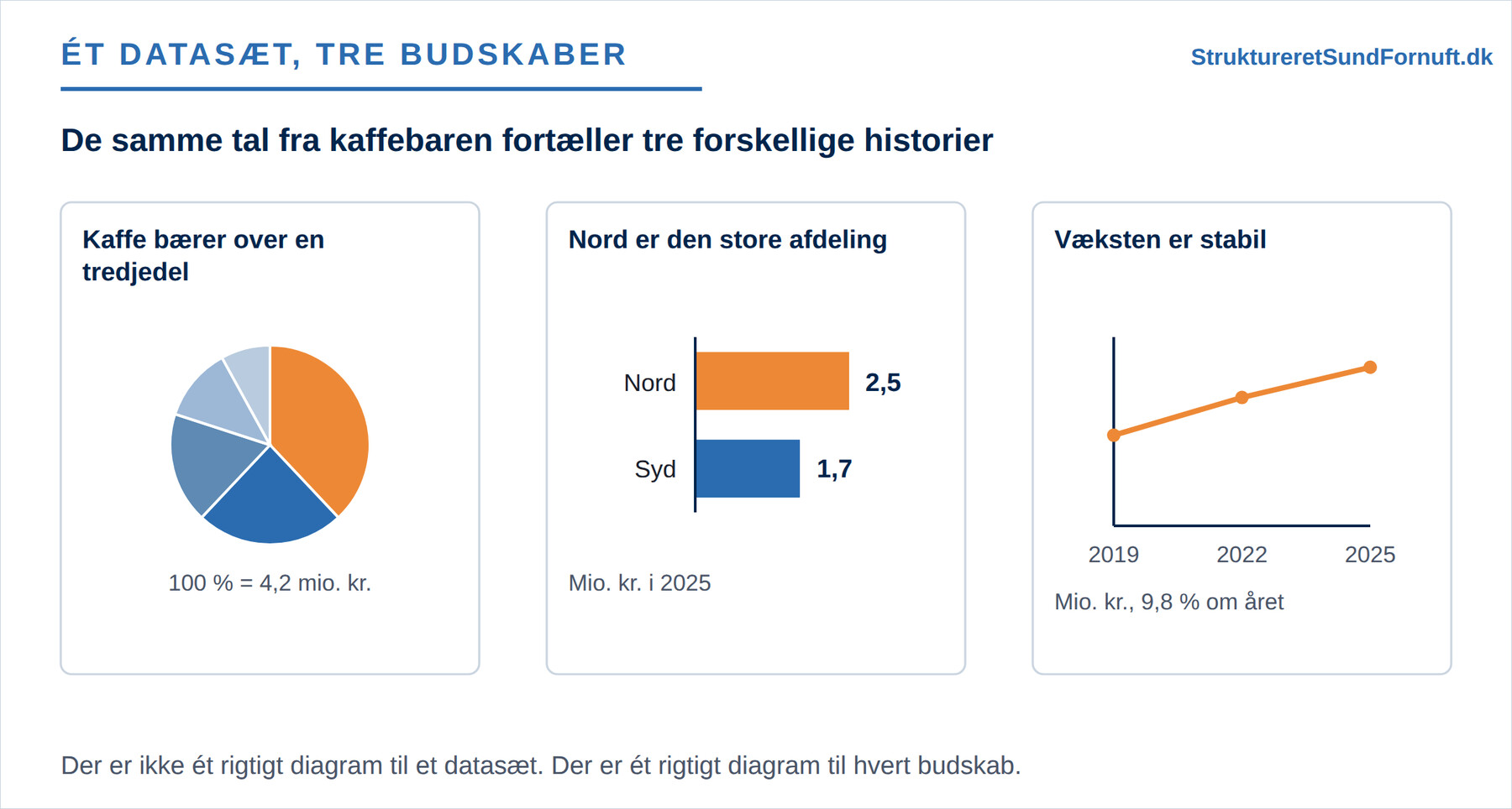 De samme tal fra kaffebaren tegnet tre gange med hver sin overskrift, som lagkagediagram over produktgrupperne, som to søjler for de to afdelinger og som en linje over årene
