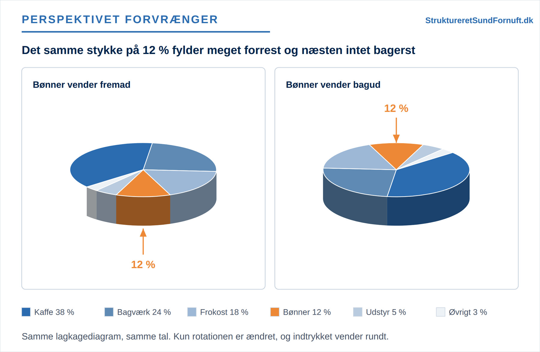 Det samme lagkagediagram i 3D tegnet to gange med hver sin rotation, hvor stykket på 12 % fylder meget, når det vender fremad, og næsten intet, når det vender bagud