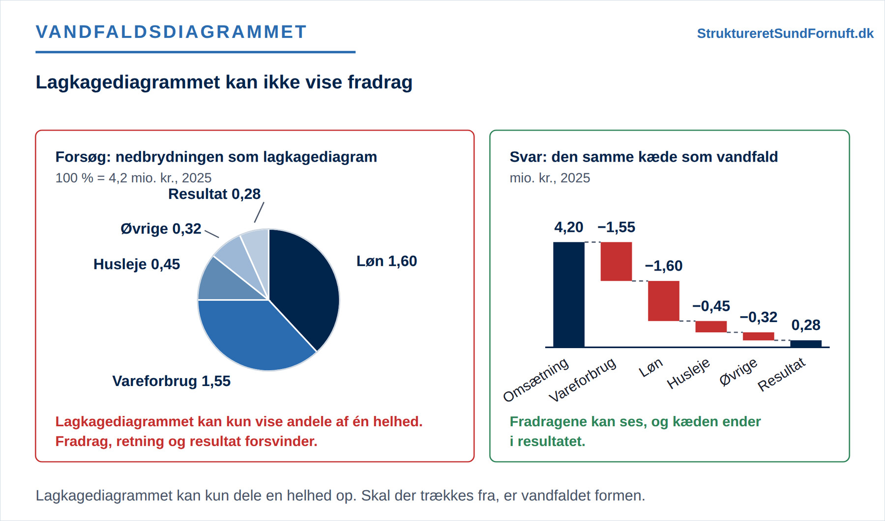 Den samme nedbrydning to gange: som cirkel, hvor omkostninger og resultat bliver til stykker uden retning og uden rækkefølge, og som vandfald, hvor fradragene trapper ned og ender i resultatet